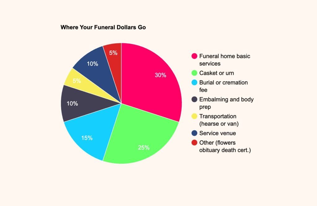 Funeral costs pie chart